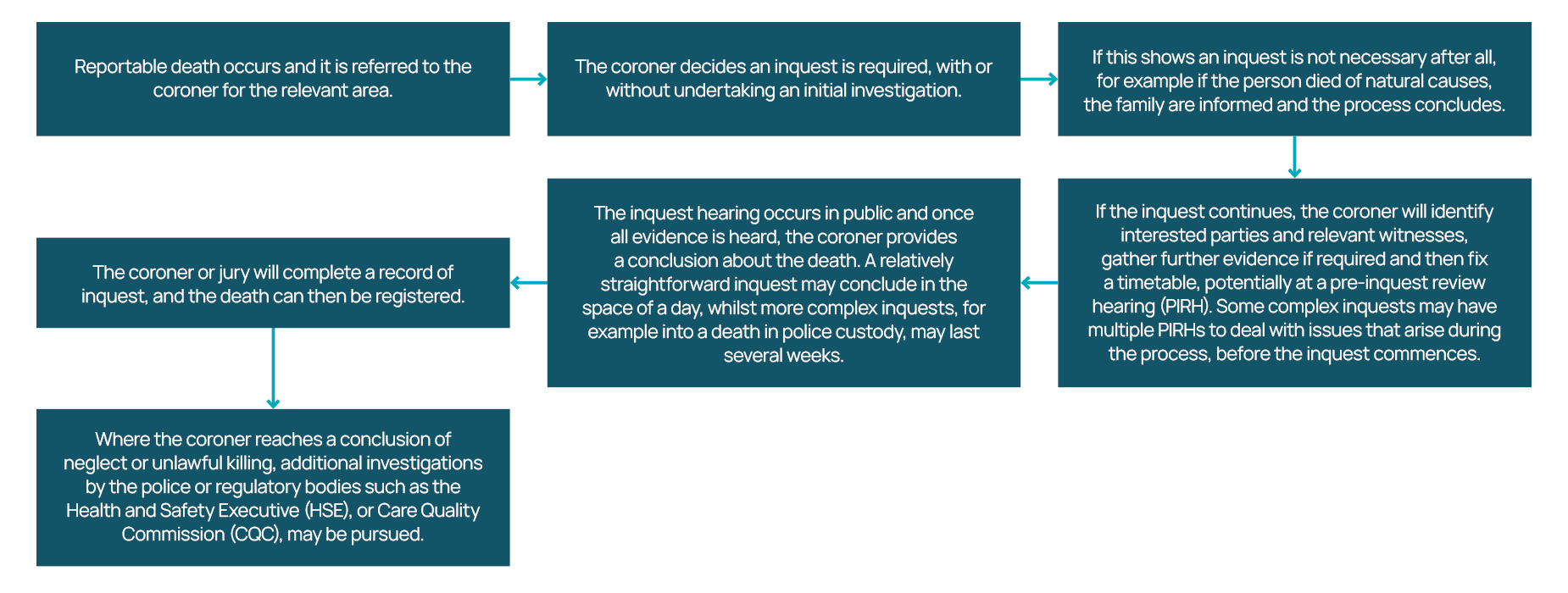 The Inquest Process Flowchart