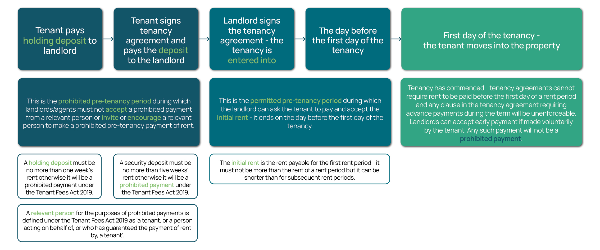 Order Of Pre Tenancy Flowchart V3