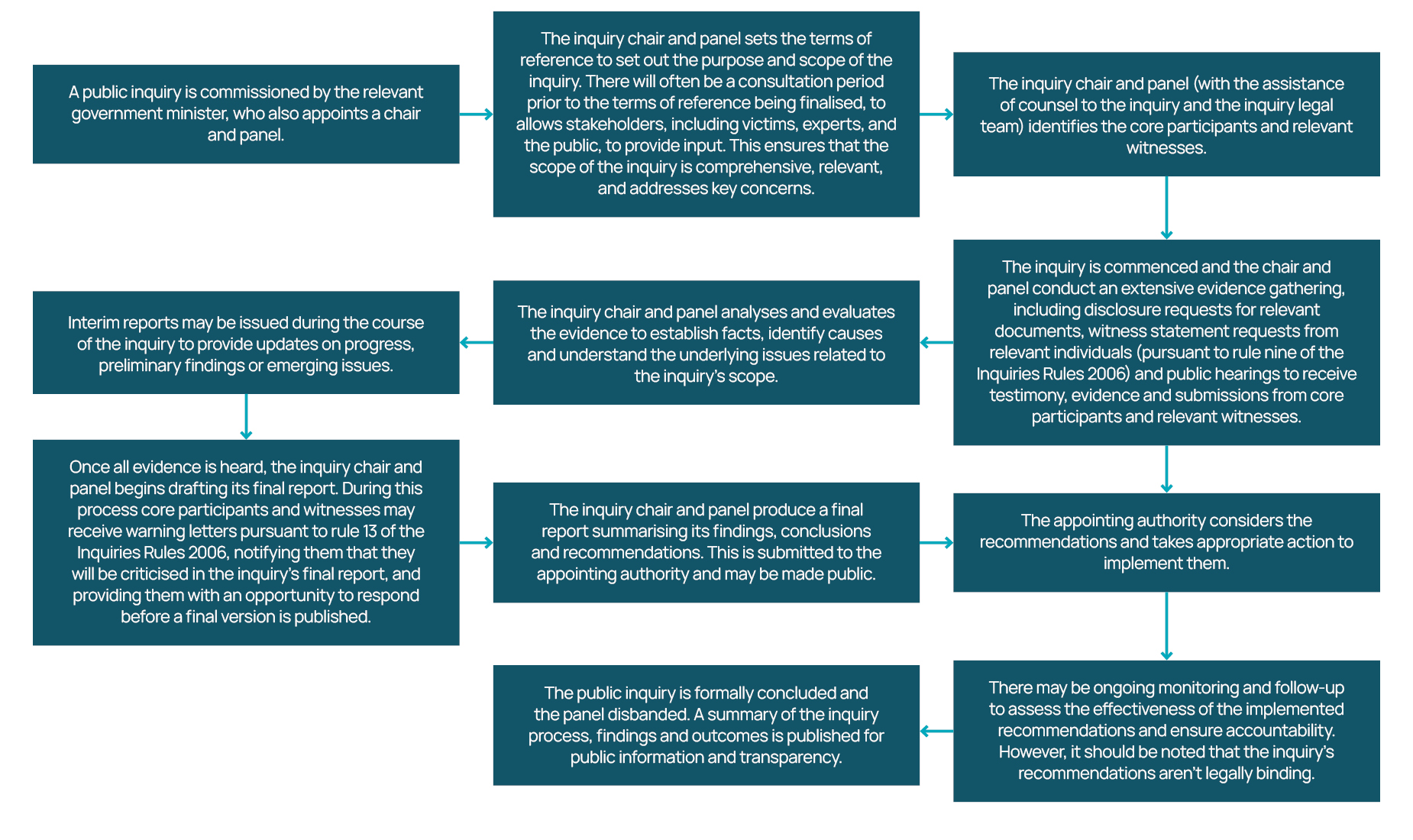 The Statutory Public Inquiry Process Flowchart Landscape